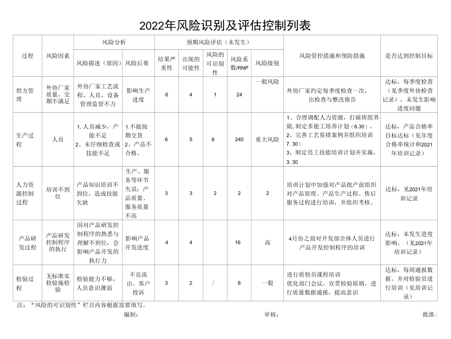 风险识别及评估控制列表.docx_第1页