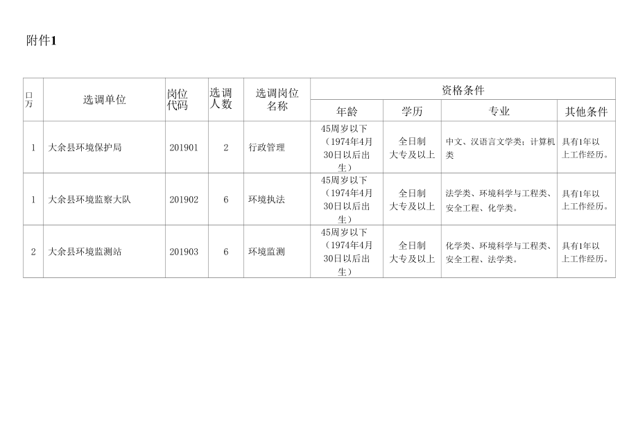 赣州市环保局下属事业单位全向全省公开考选工作人员情况.docx_第1页