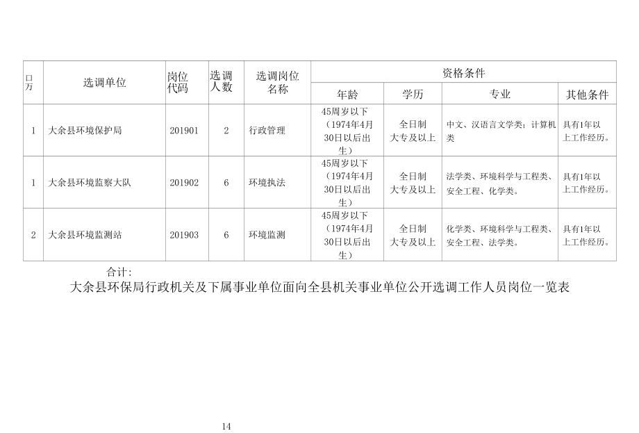 赣州市环保局下属事业单位全向全省公开考选工作人员情况.docx_第2页