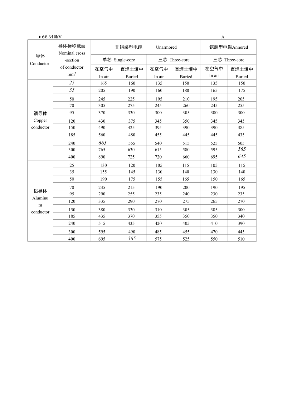 635kV高压电缆载流量.docx_第2页