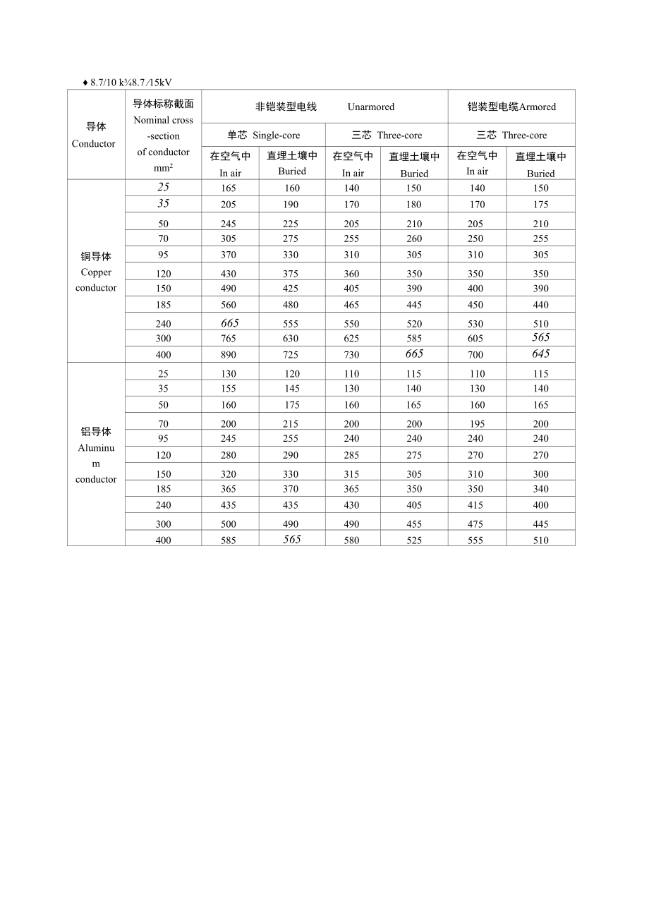 635kV高压电缆载流量.docx_第3页