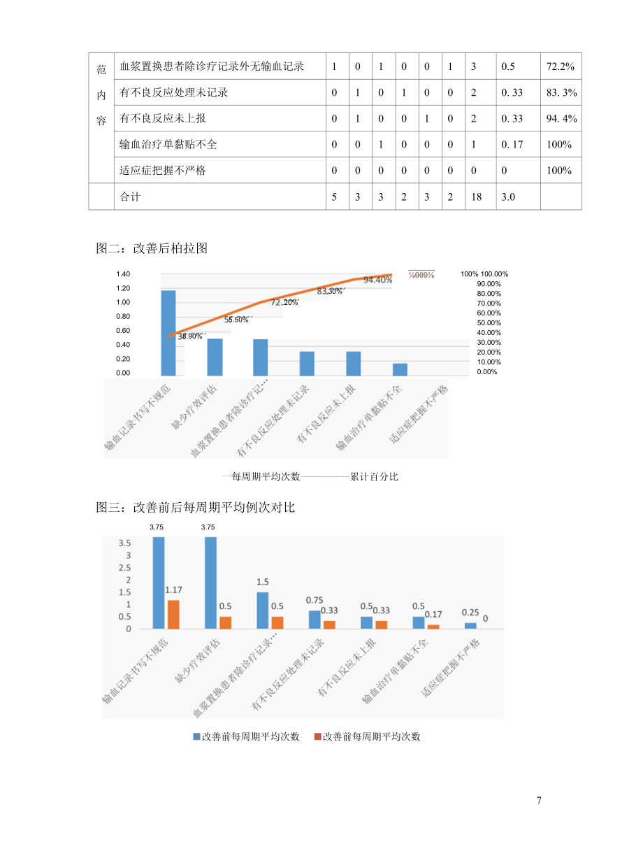 PDCA应用--感染科.docx_第1页