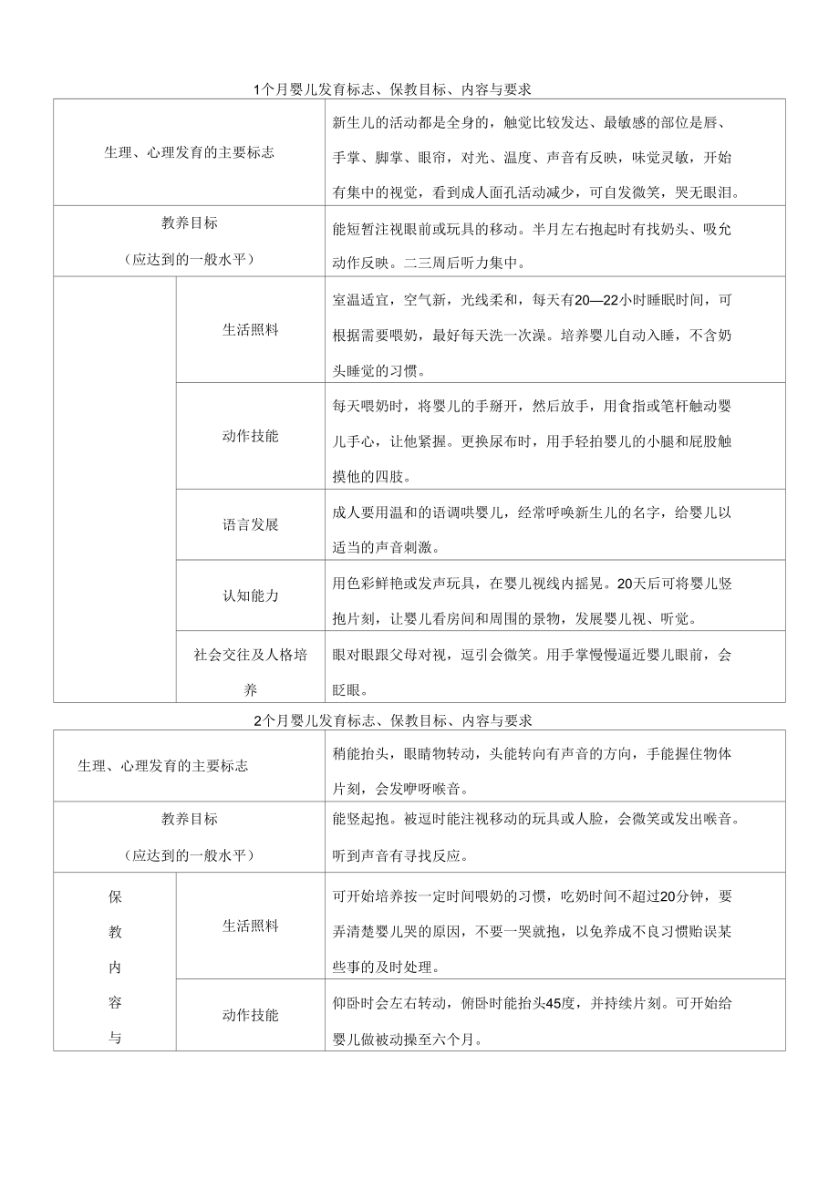 1个月至三岁婴儿发育标志.docx_第1页