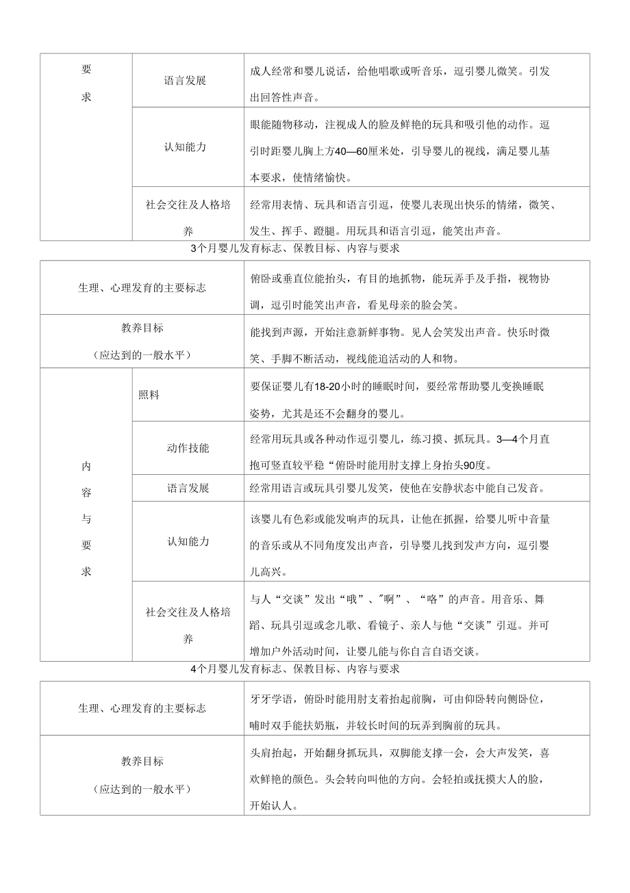 1个月至三岁婴儿发育标志.docx_第2页