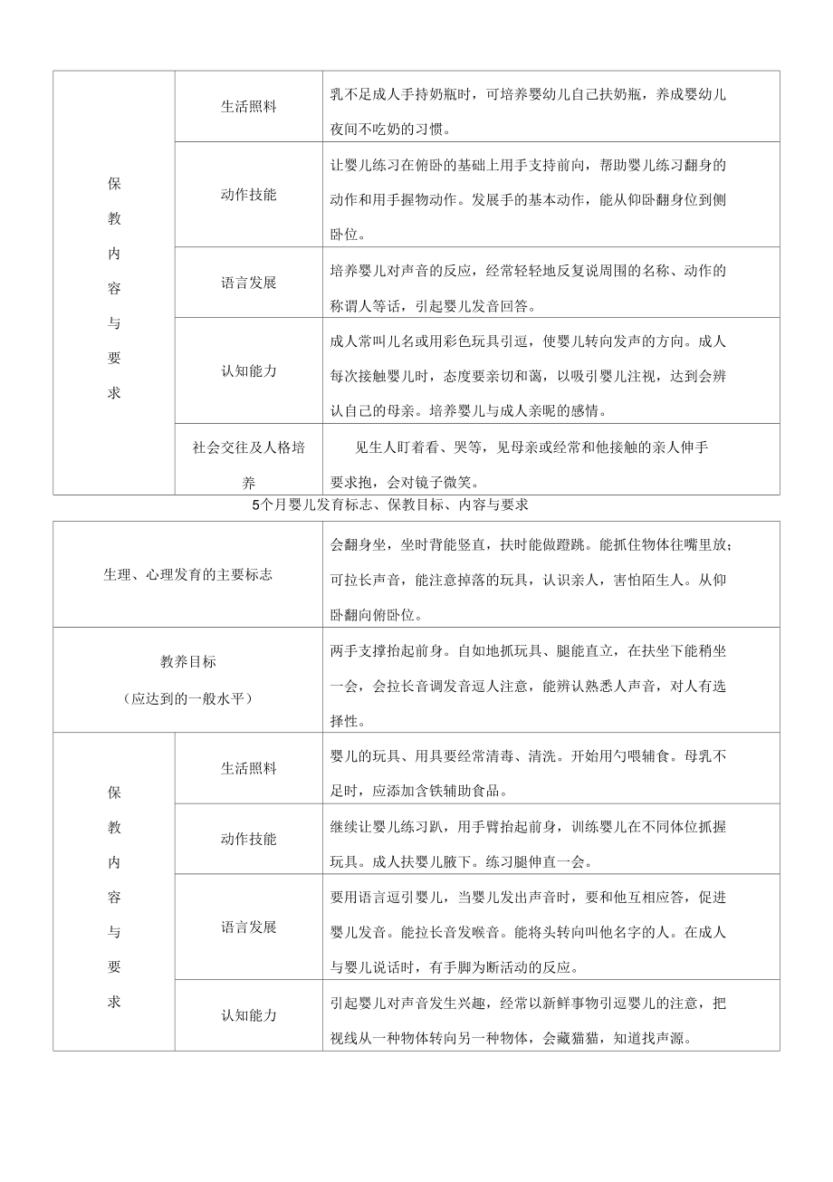 1个月至三岁婴儿发育标志.docx_第3页