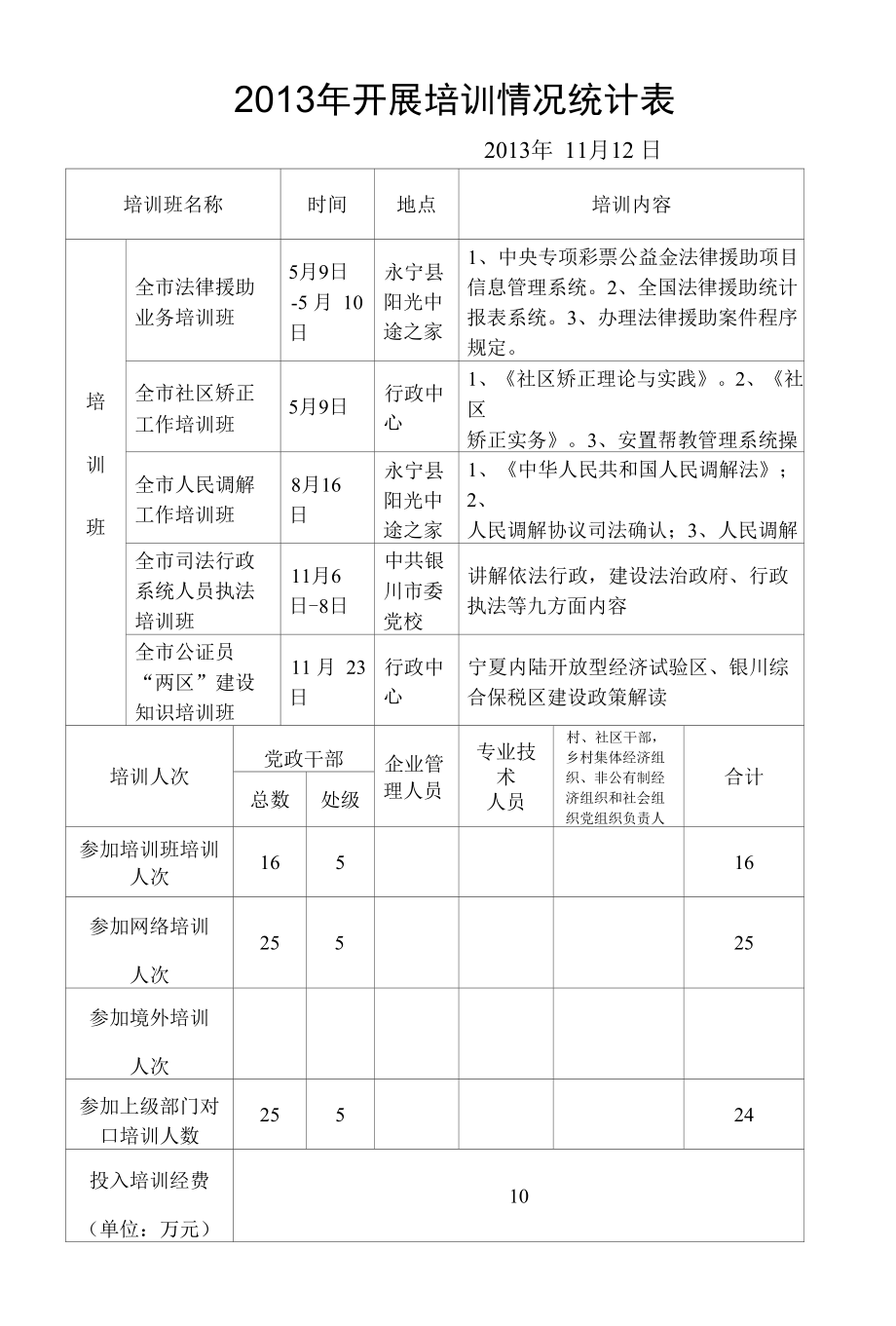 2013年开展培训情况统计表.docx_第1页