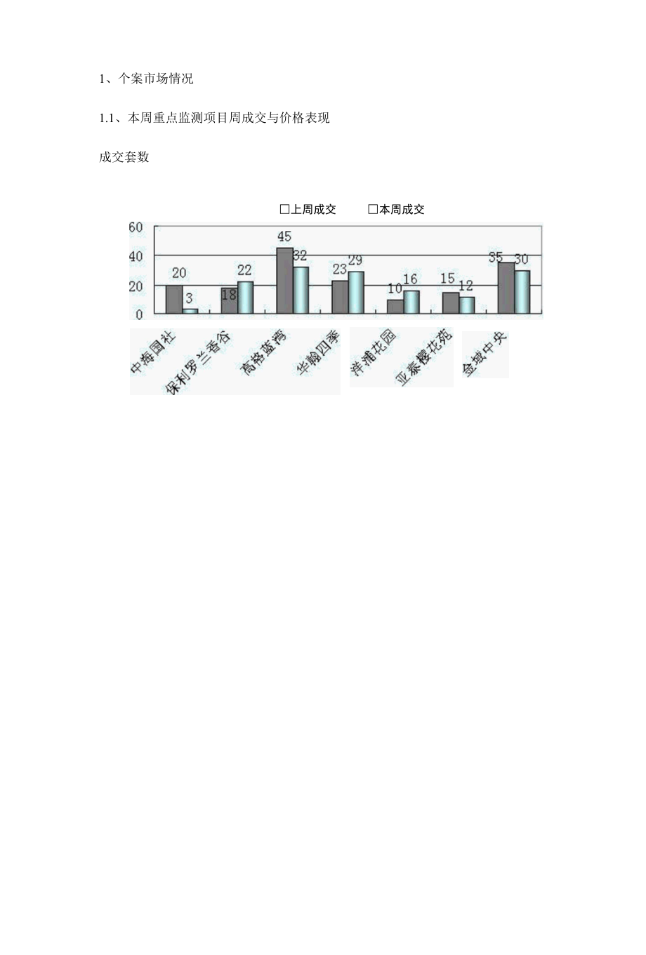 中原长春楼市一周播报524－530.docx_第1页