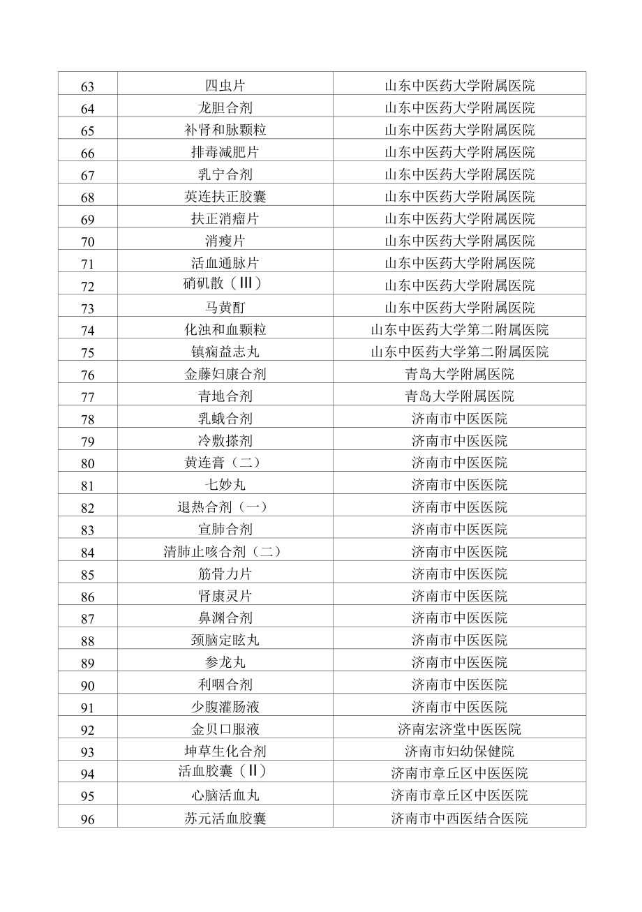 《山东省医疗机构中药制剂调剂使用品种目录（2021版）》.docx_第3页