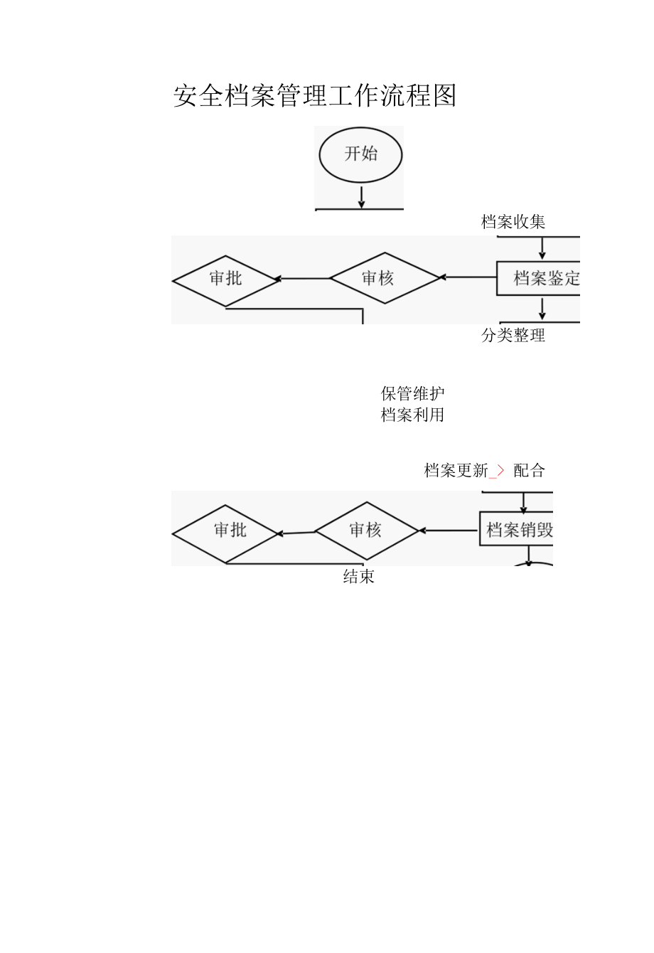 【EHS流程图】安环部生产安全工作流程图.docx_第1页