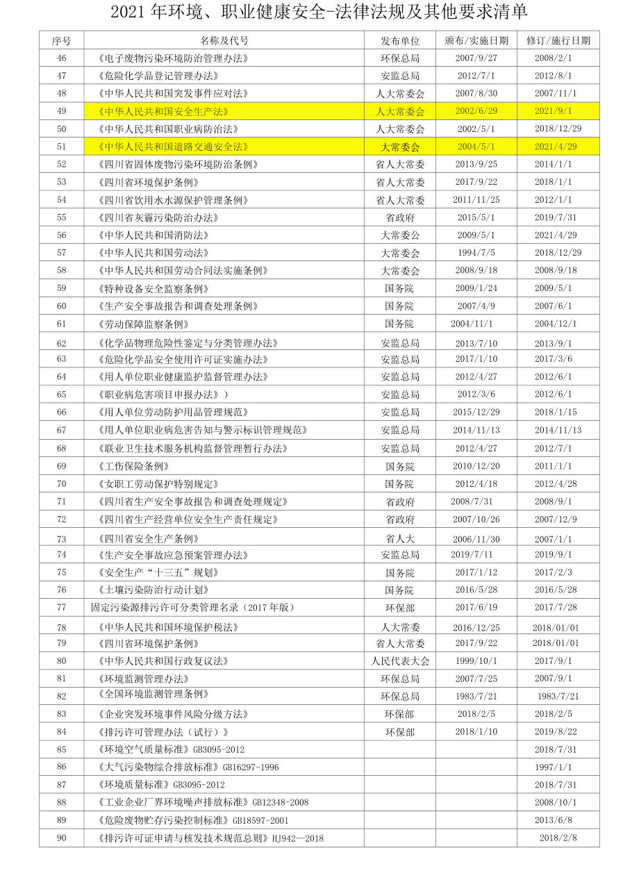 2022年环境、职业健康安全法律法规清单.docx_第2页