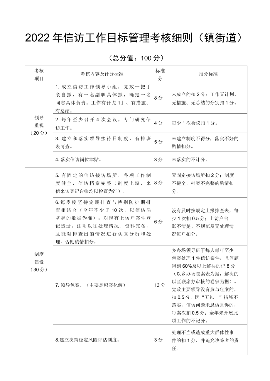 2022年信访工作目标管理考核细则镇街道.docx_第1页