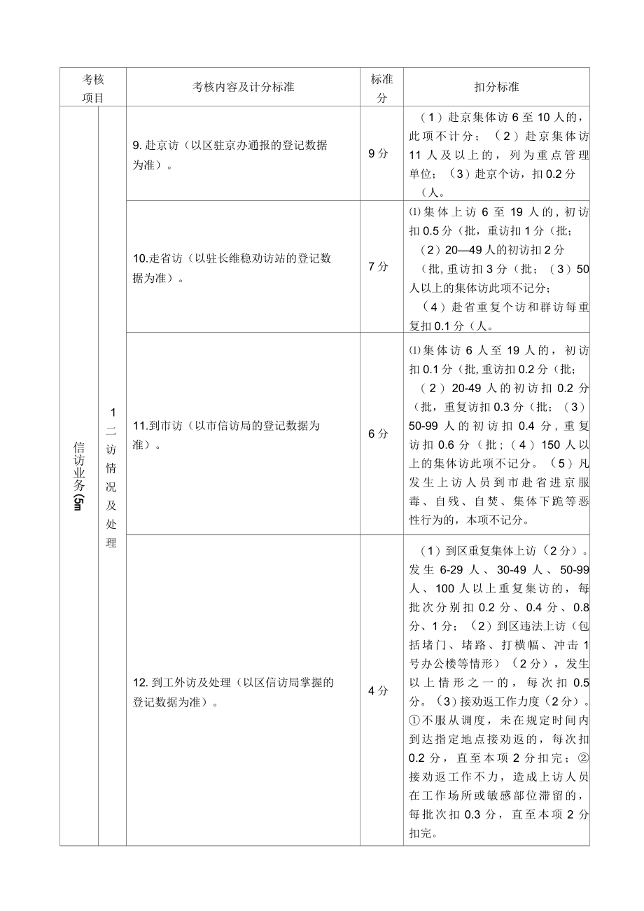 2022年信访工作目标管理考核细则镇街道.docx_第2页