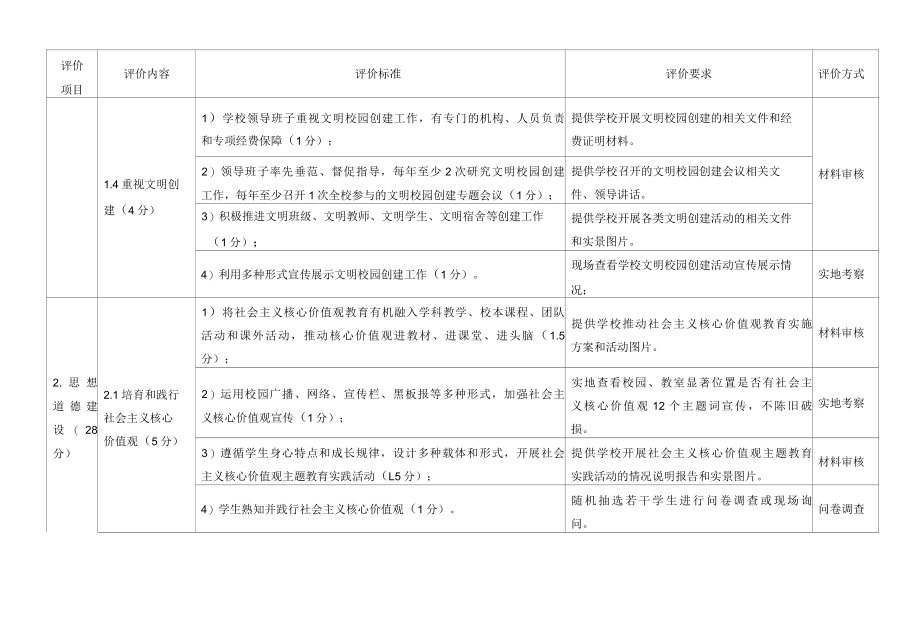 中小学文明校园评价标准.docx_第3页