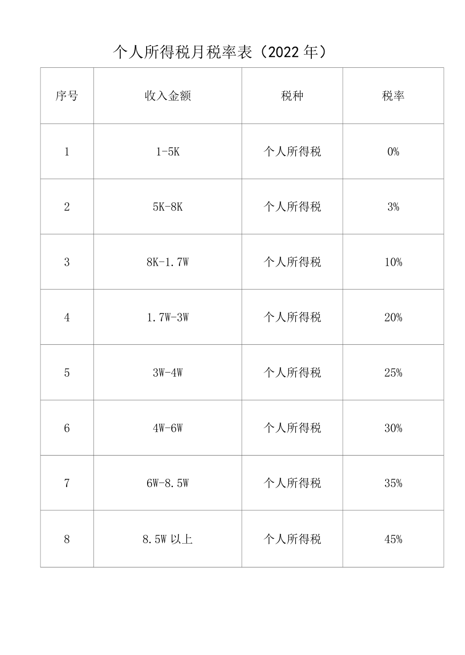 个人所得税月税率表2022年.docx_第1页