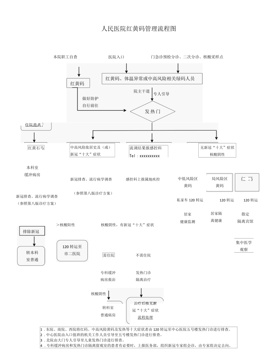 XX医院疫情防控红黄码管理流程图.docx_第1页