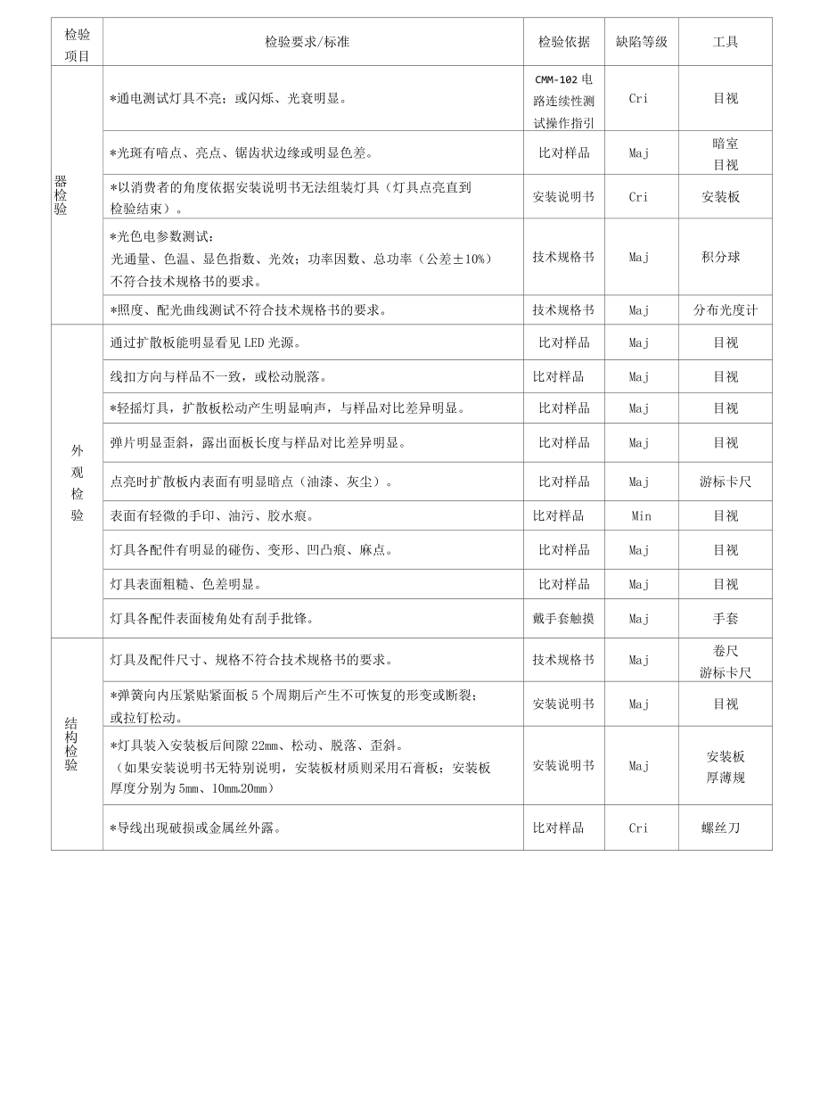 LED筒灯检验标准.docx_第2页