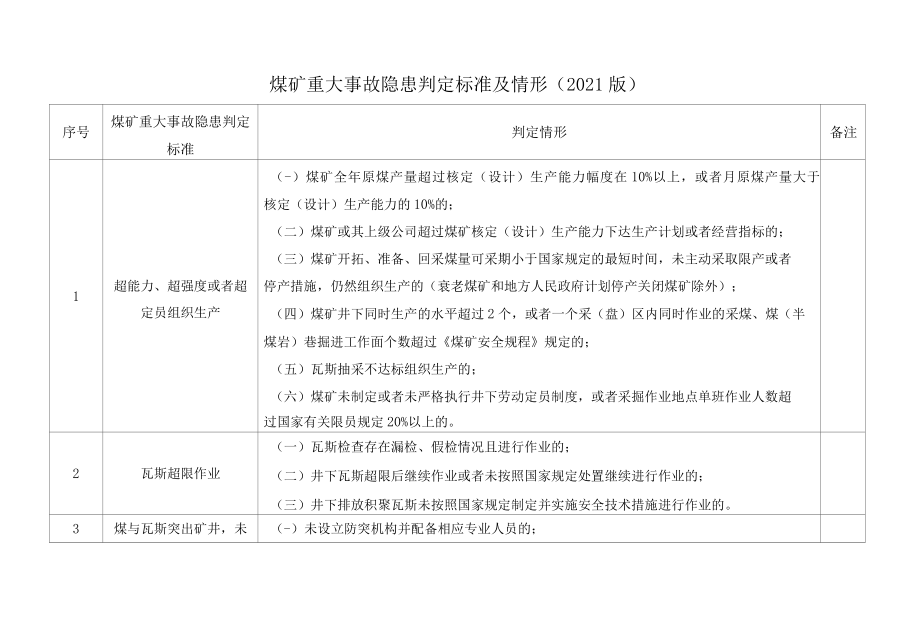 2022版煤矿重大事故隐患判定标准及情形.docx_第1页