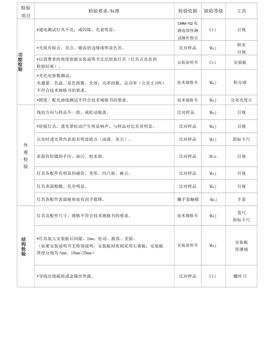 LED天棚灯检验标准.docx_第2页