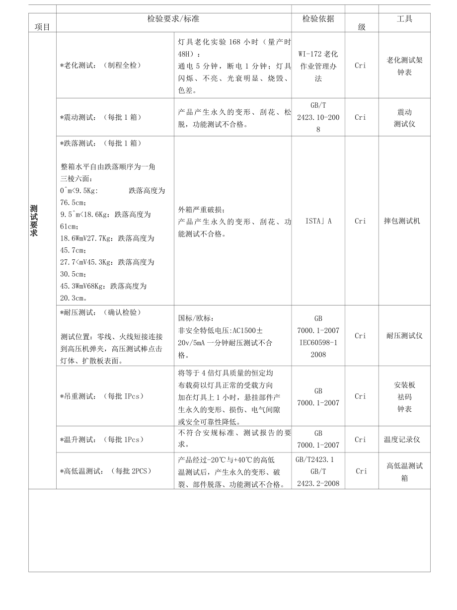 LED天棚灯检验标准.docx_第3页