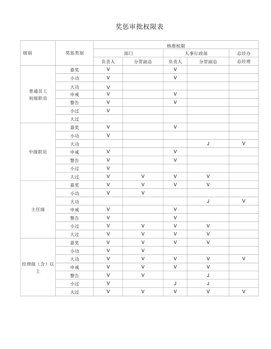 奖惩审批权限表.docx_第1页