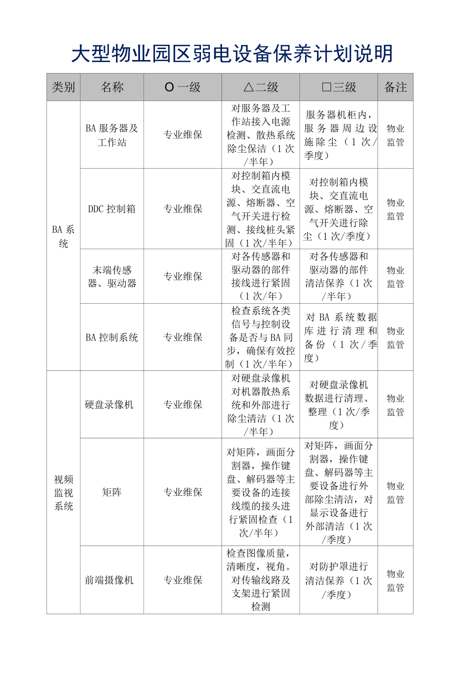 大型物业园区弱电设备保养计划说明标书专用参考借鉴范本.docx_第2页