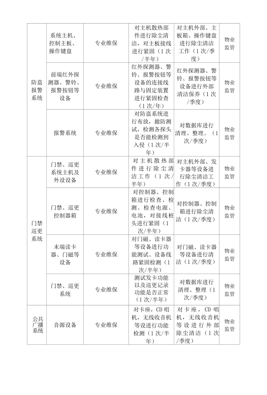 大型物业园区弱电设备保养计划说明标书专用参考借鉴范本.docx_第3页