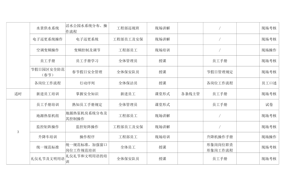 大型园区、场馆类公众物业项目年度培训计划参考借鉴范本.docx_第3页