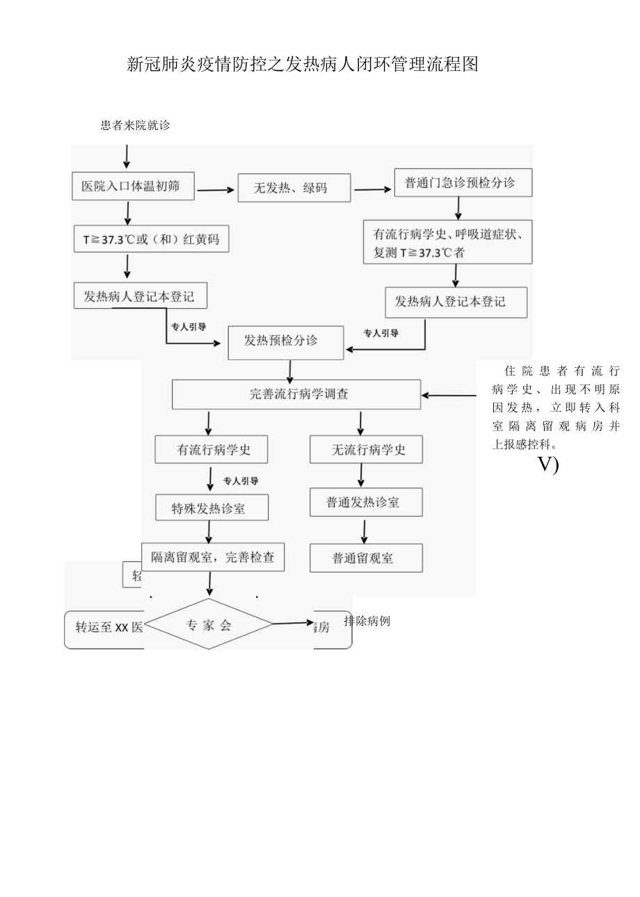 新冠肺炎疫情防控之发热病人闭环管理流程图1页.docx_第1页