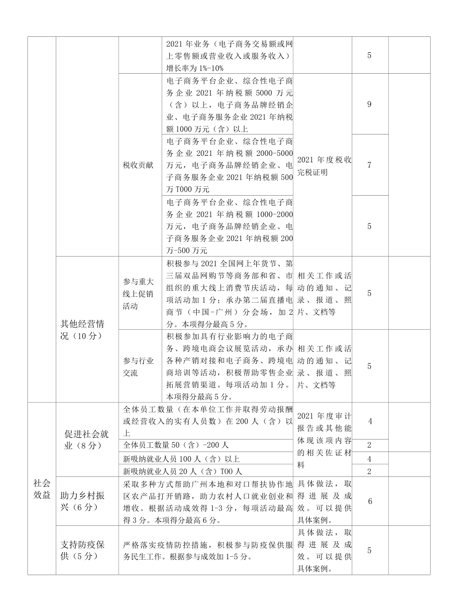 广州市2022年推动经济高质量发展成效显著电商企业推荐评分表.docx_第2页