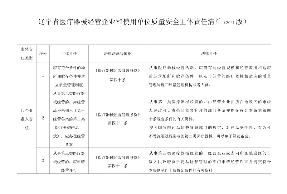 辽宁省医疗器械经营企业和使用单位质量安全主体责任清单2022版.docx_第1页