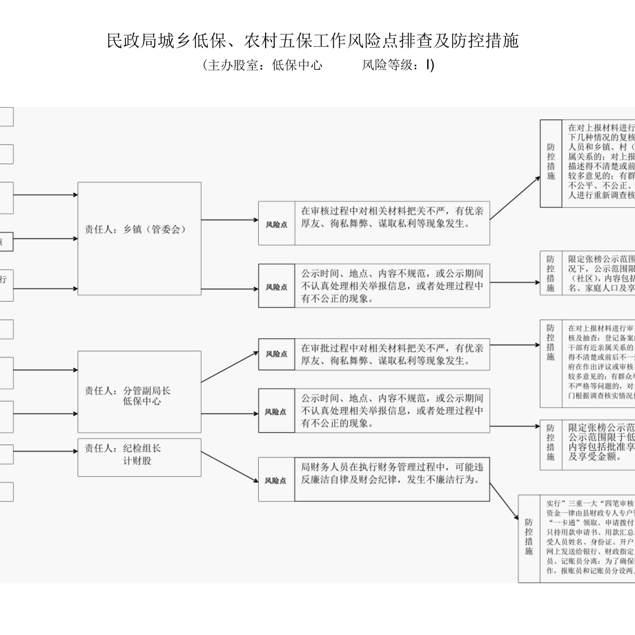 民政局城乡低保、农村五保工作风险点排查及防控措施.docx_第1页