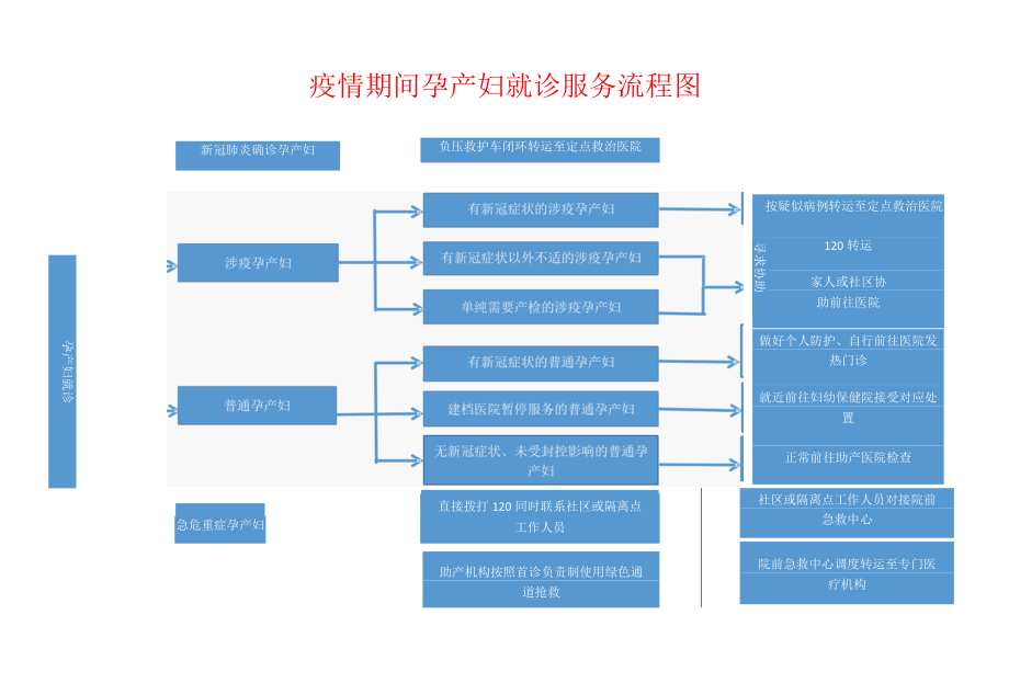 疫情期间孕产妇就诊服务流程图.docx_第1页