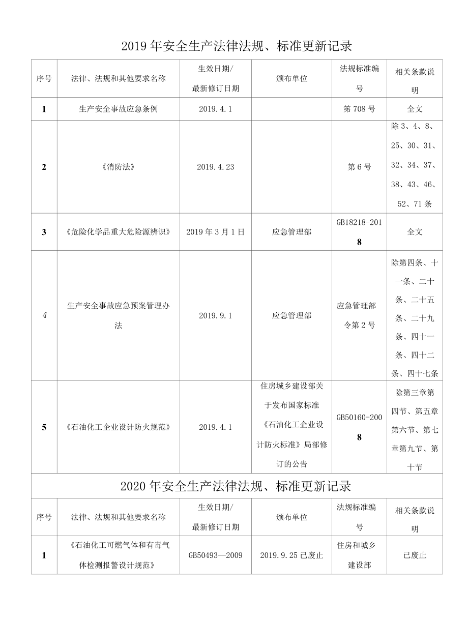 安全生产法律法规及标准更新修订记录.docx_第1页