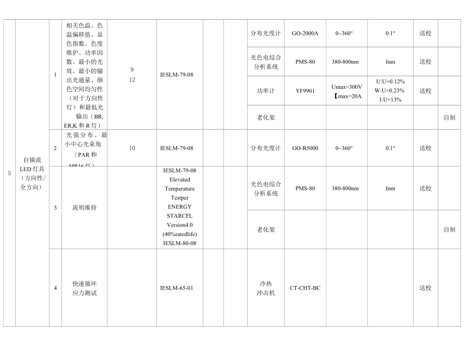 能源之星实验室申请检测实验室仪器设备及标准物质配置表.docx_第2页