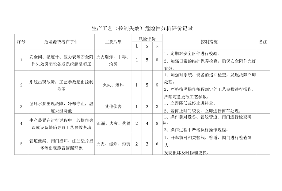 生产工艺控制失效危险性分析评价记录.docx_第1页