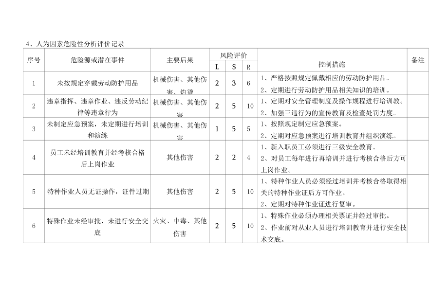 生产工艺控制失效危险性分析评价记录.docx_第2页