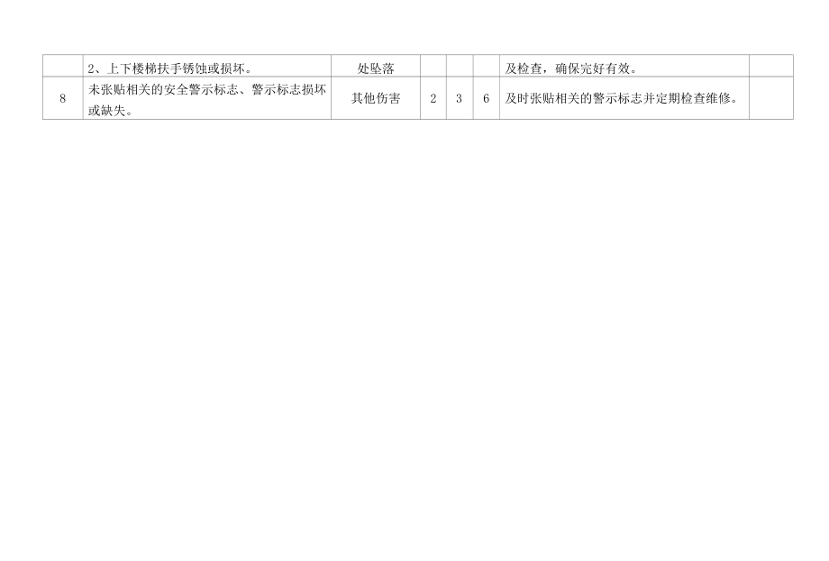 生产工艺工作场所潜在事故危险性分析评价记录.docx_第3页