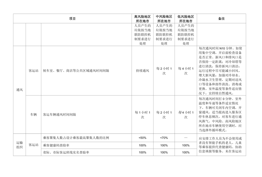 客运场站和交通运输工具新冠肺炎疫情分区分级防控指南第五版 1.docx_第2页