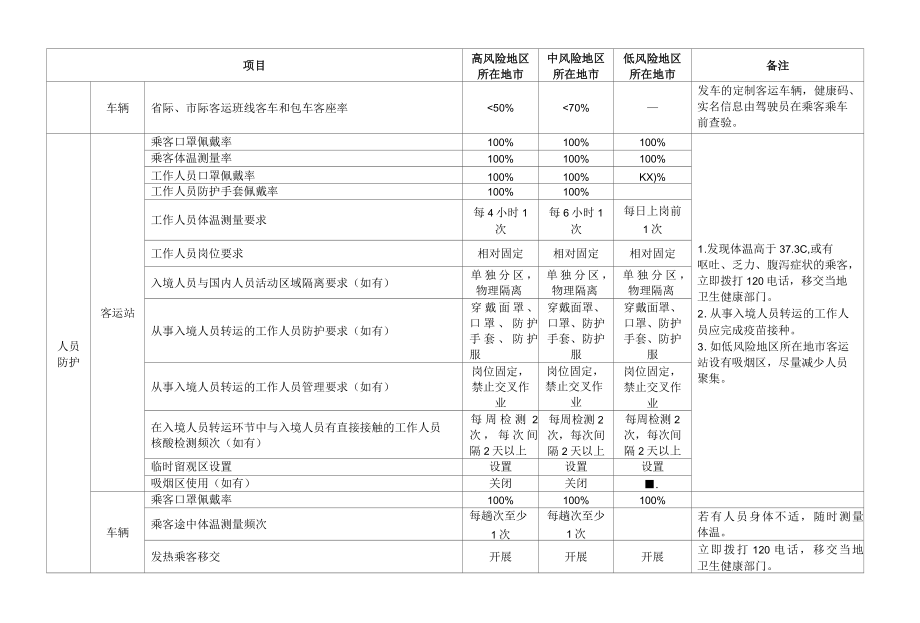 客运场站和交通运输工具新冠肺炎疫情分区分级防控指南第五版 1.docx_第3页