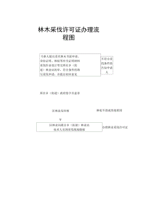 林木采伐许可证办理流程图.docx