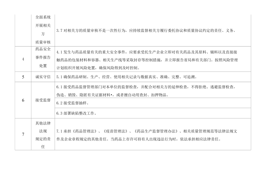 辽宁省药品上市许可持有人委托生产法定代表人、企业负责人主体责任清单试行.docx_第3页