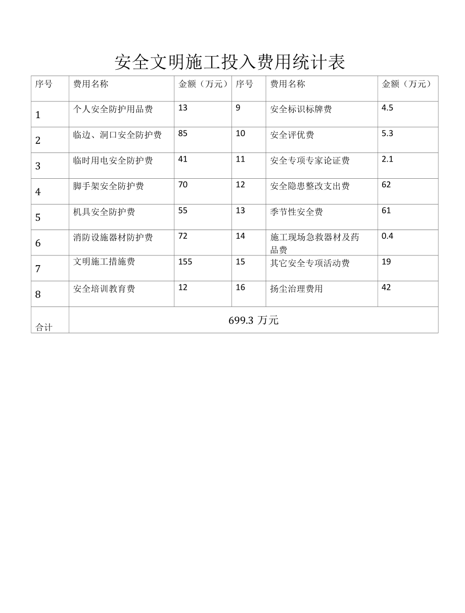 安全文明施工投入费用统计表.docx_第1页