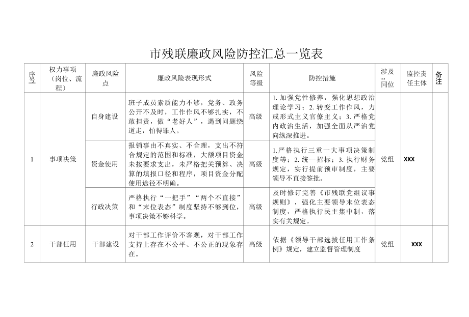 市残联廉政风险防控汇总一览表.docx_第1页