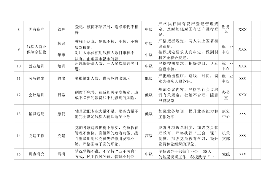 市残联廉政风险防控汇总一览表.docx_第3页