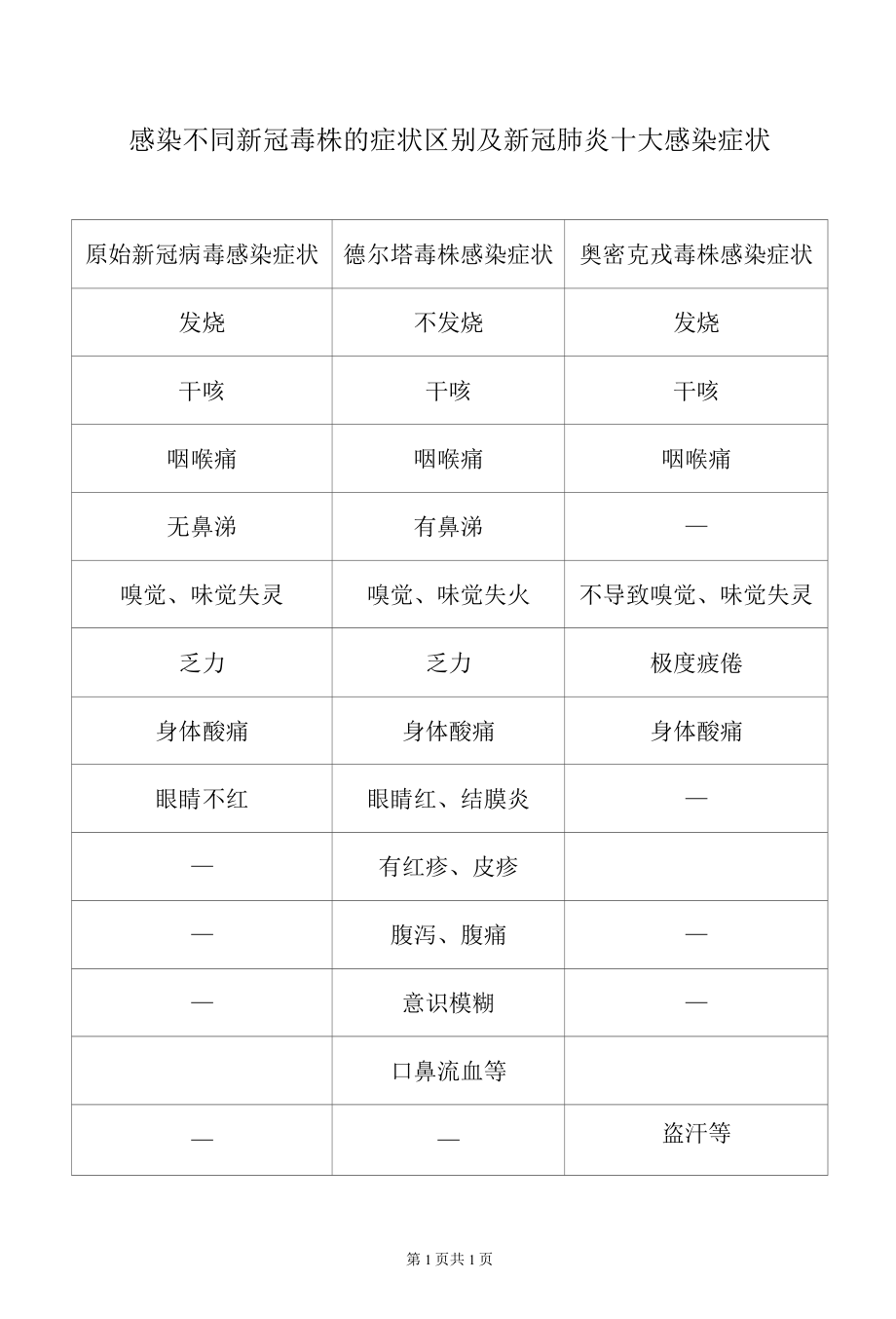 感染不同新冠毒株的症状区别及新冠肺炎十大感染症状.docx_第1页