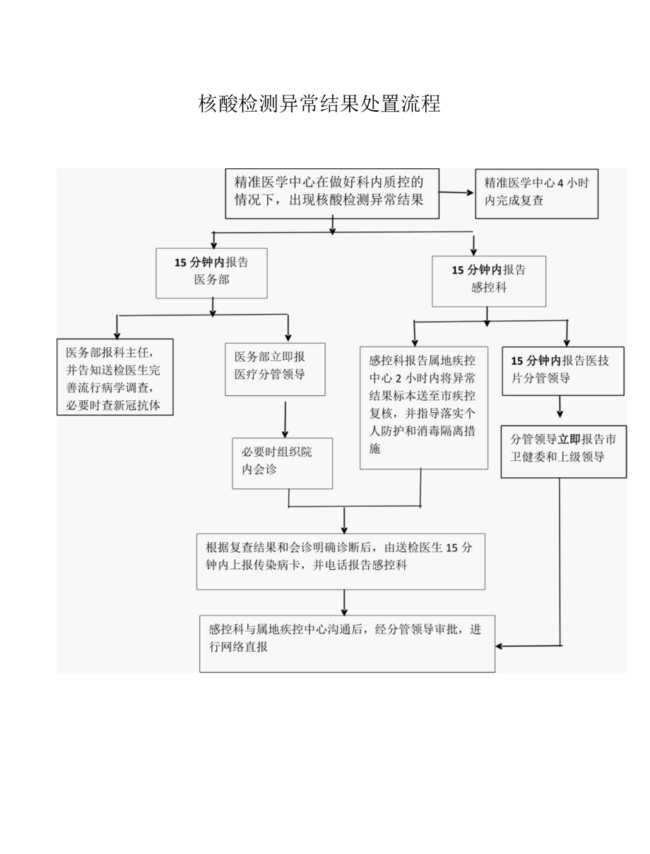 新冠疫情防控之核酸检测异常结果处置流程1页.docx_第1页