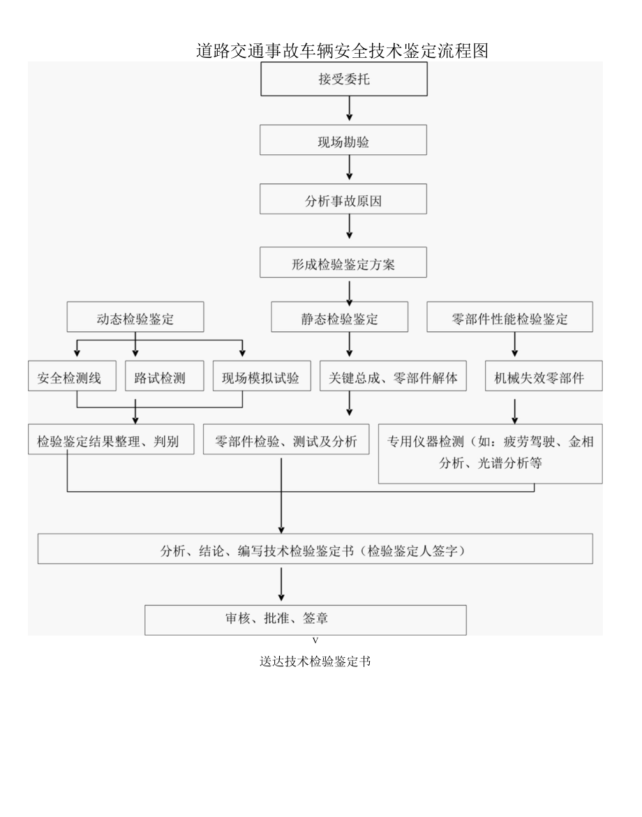 道路交通事故车辆安全技术鉴定流程图.docx_第1页