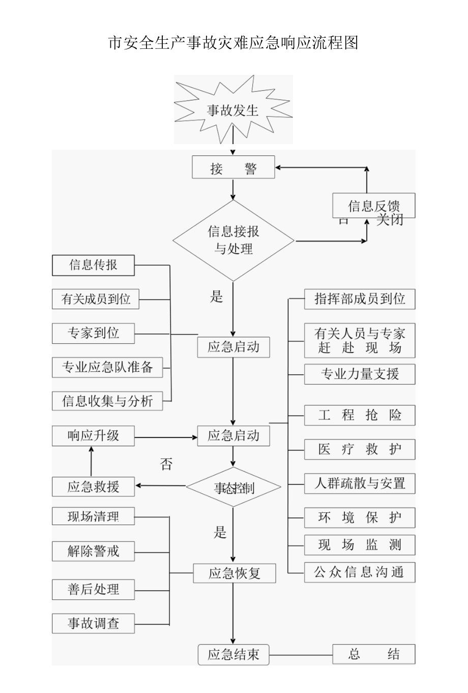 安全生产事故灾难应急响应流程图.docx_第1页