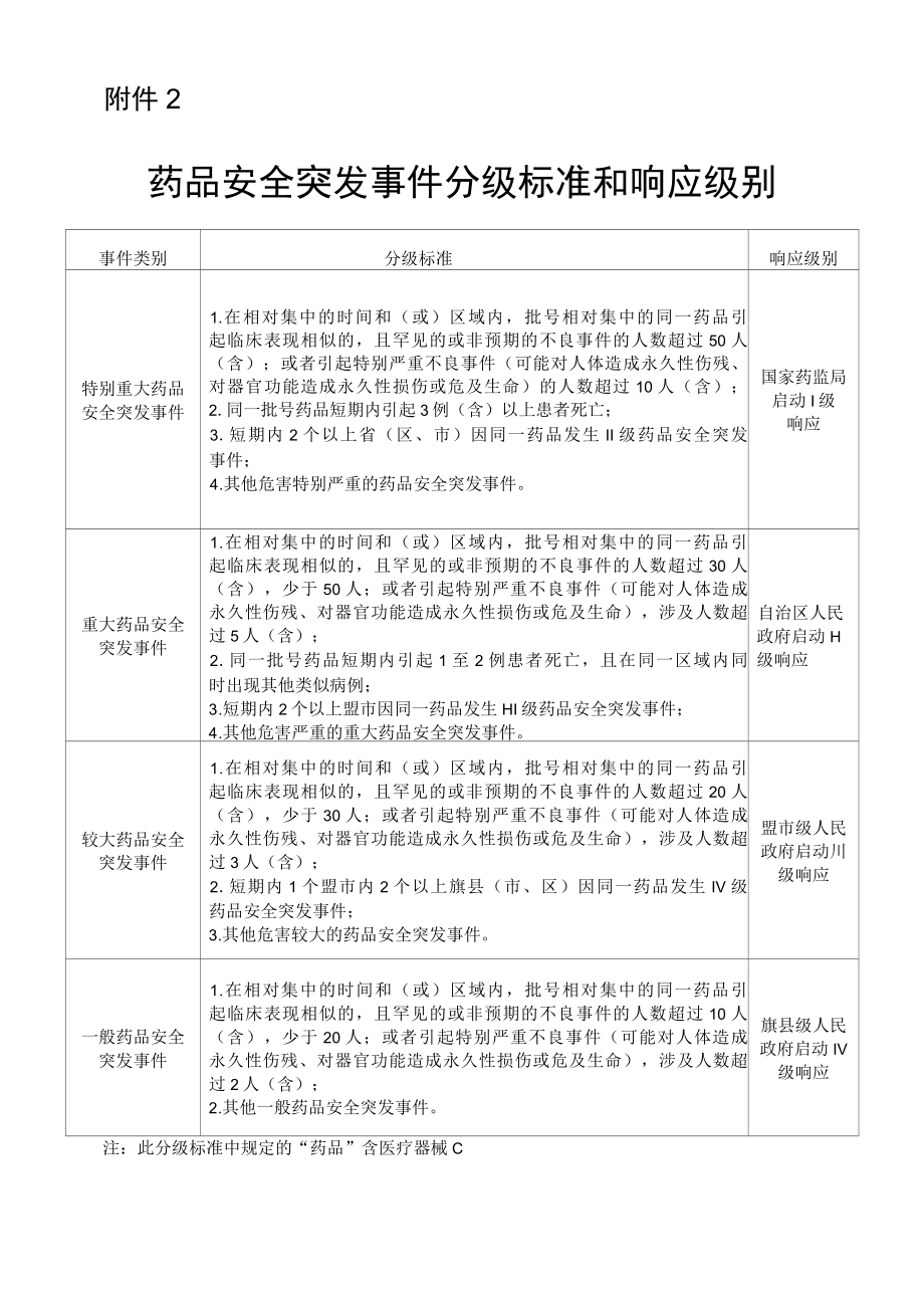 药品安全突发事件分级标准和响应级别.docx_第1页