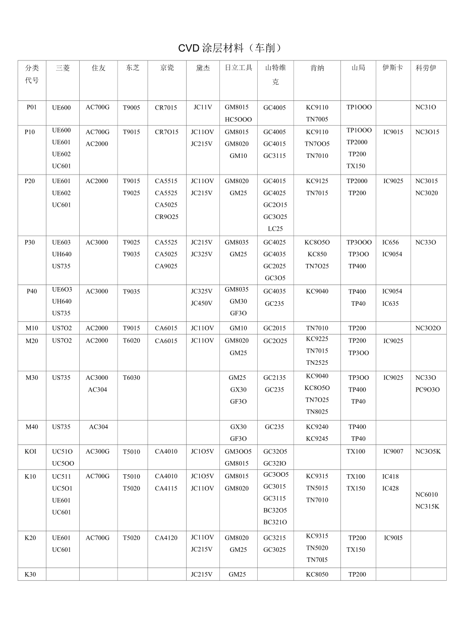 数控加工刀片材质对照.docx_第3页